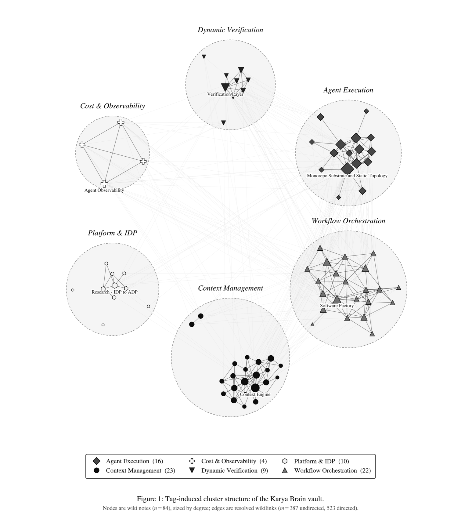 Tag-induced cluster structure of the Karya Brain vault: six labelled clusters — Agent Execution, Context Management, Cost & Observability, Dynamic Verification, Platform & IDP, and Workflow Orchestration — drawn as a node-link diagram.